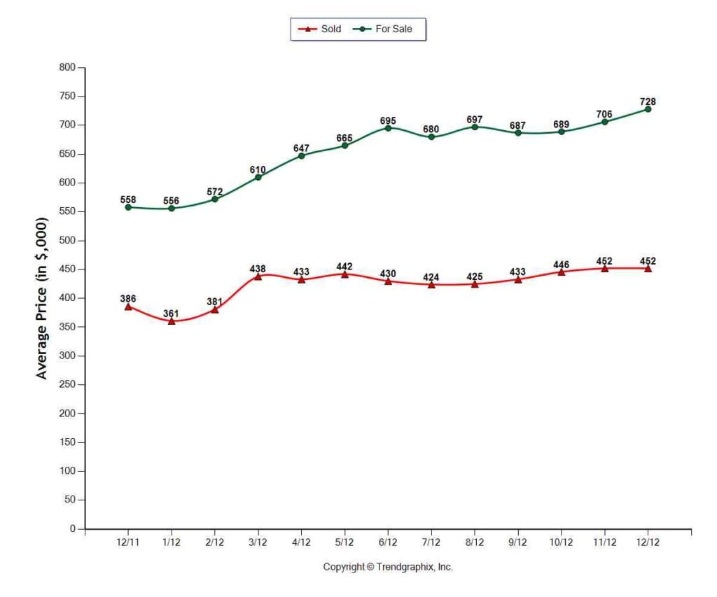 Listed Prices Versus Actual Sold (Averages in Seattle)