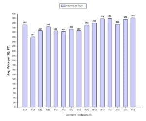 Square Footage Sold Prices for Capitol Hill Condos