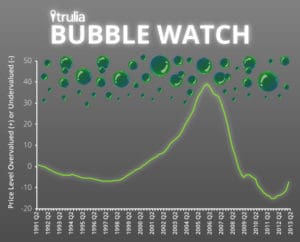 TruilaBubbleWatch_LineGraph_2013Q2