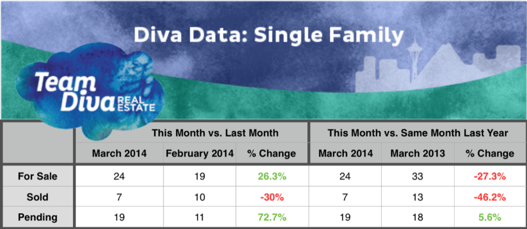 Single Family Data