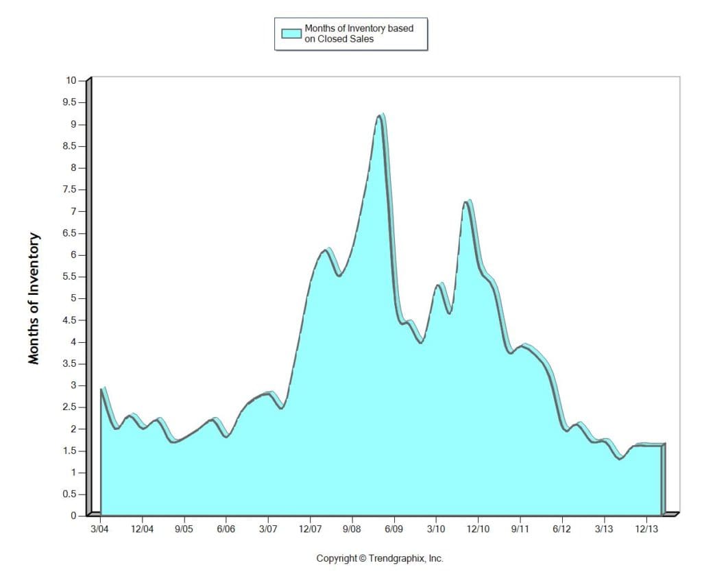 Months of Inventory Graph 2014