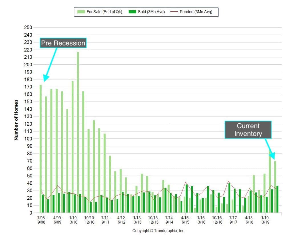 Capitol Hill Condo Inventory Pre-Recession Versus Fall 2019