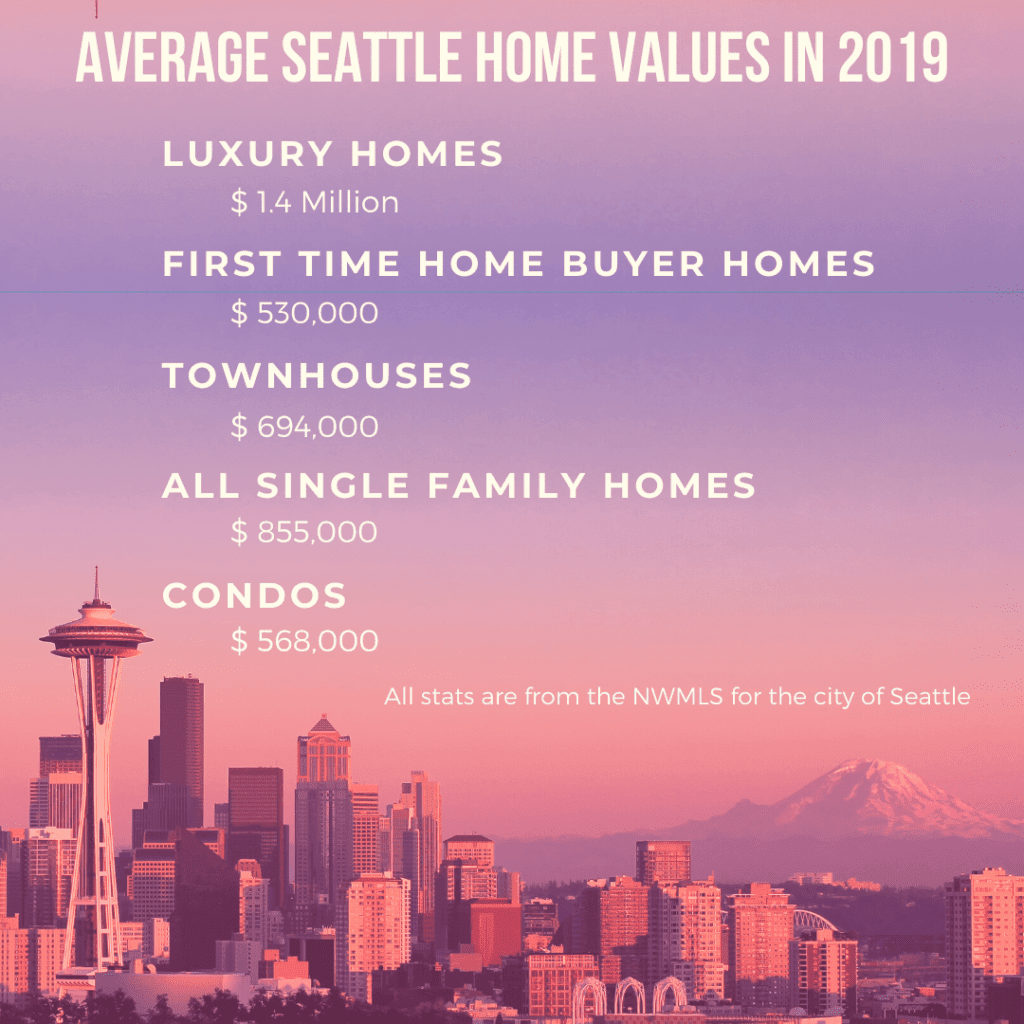 Average Seattle Home Prices in 2019