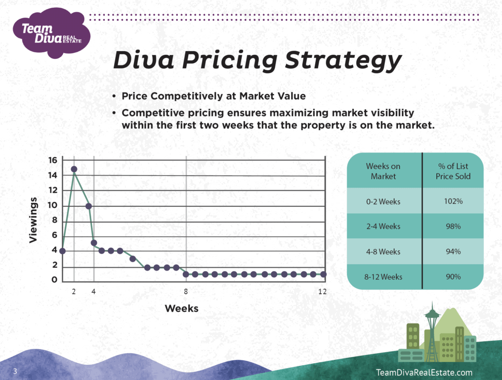 Pricing a Home in Seattle Graph