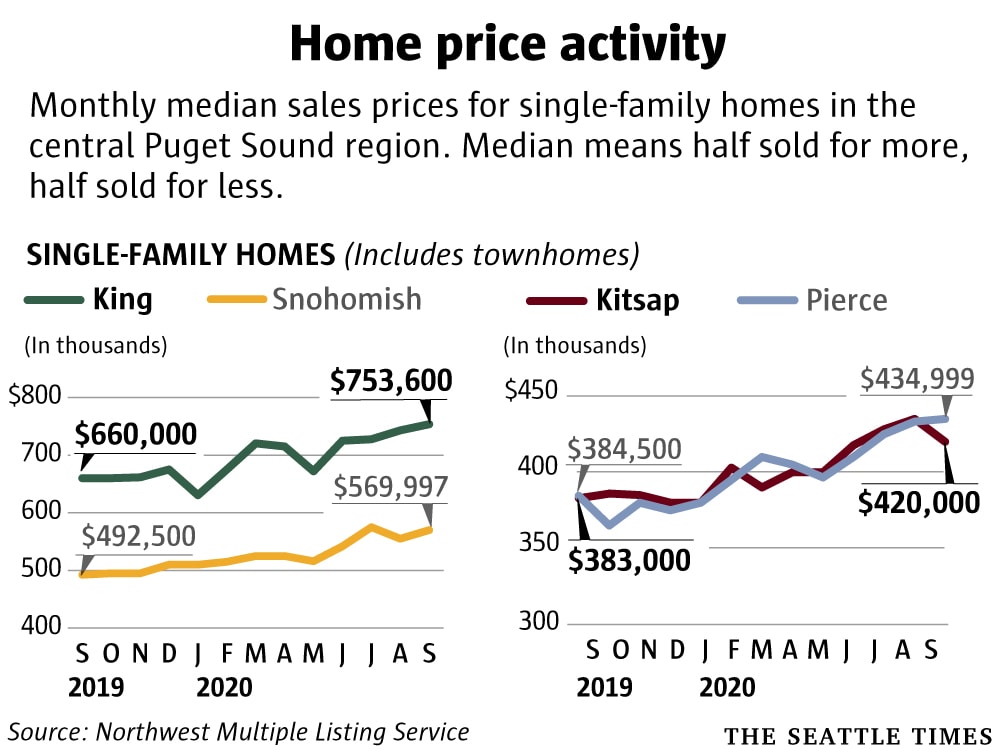 Autumn 2020 Real Estate Market. Graph Source Seattle Times