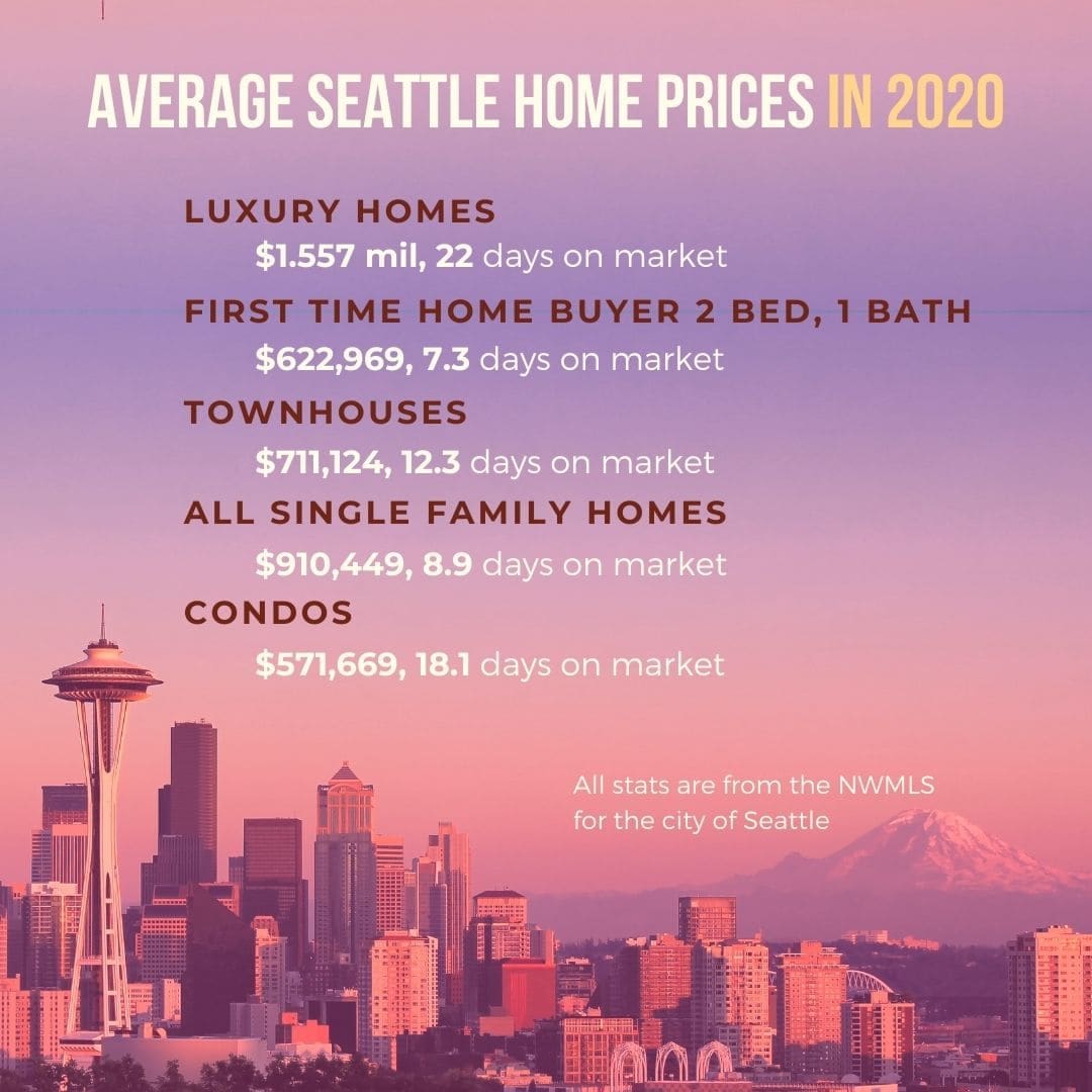 2021 Seattle Real Estate Market Forecast: Average Home Prices 2020