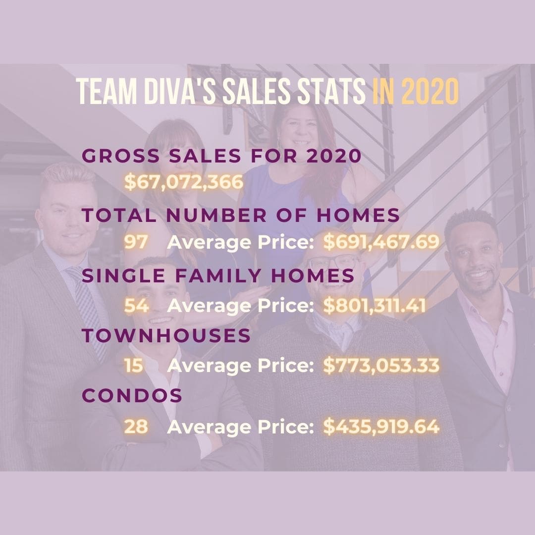 Team Diva Real Estate Market Performance in 2020