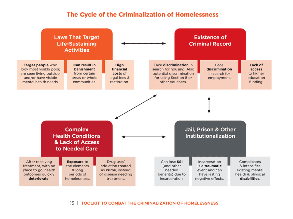 WA Low Income Housing Alliance's Graph on the Cycle of Criminalizing Homelessness